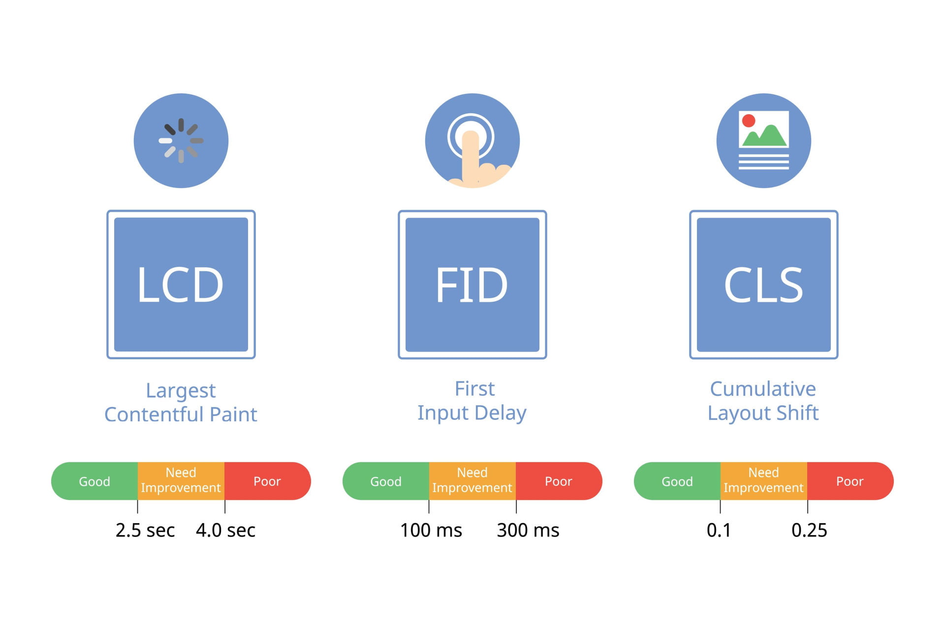 coaching page speed core web vitals