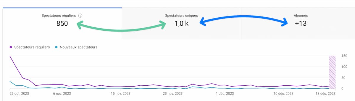 abonnes-vs-nouveau-spectateurs Youtube Analytics Spectateurs réguliers VS Spectateurs uniques VS abonnés