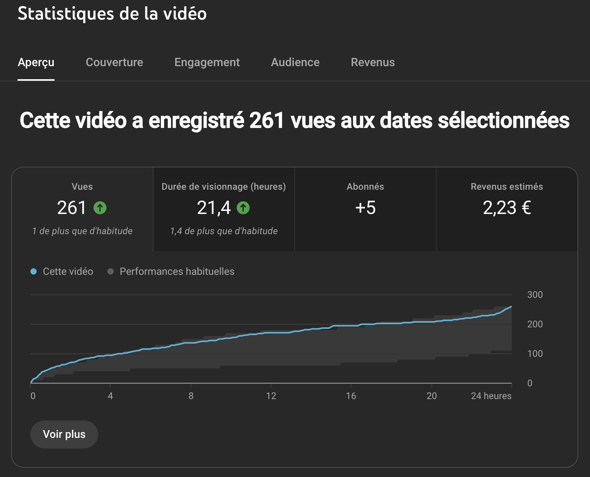 potentiel d’une vidéo YouTube après 24 heures